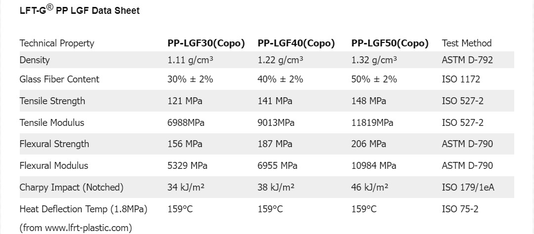 Material Performance Chart PP LGF40 Technical Specifications